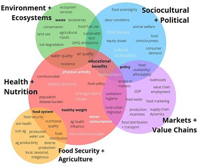 An Approach for Integrating and Analyzing Sustainability in Food-Based Dietary Guidelines